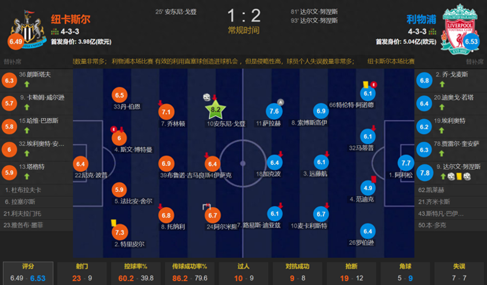  利物浦逆转维拉，努涅斯替补双响救主  